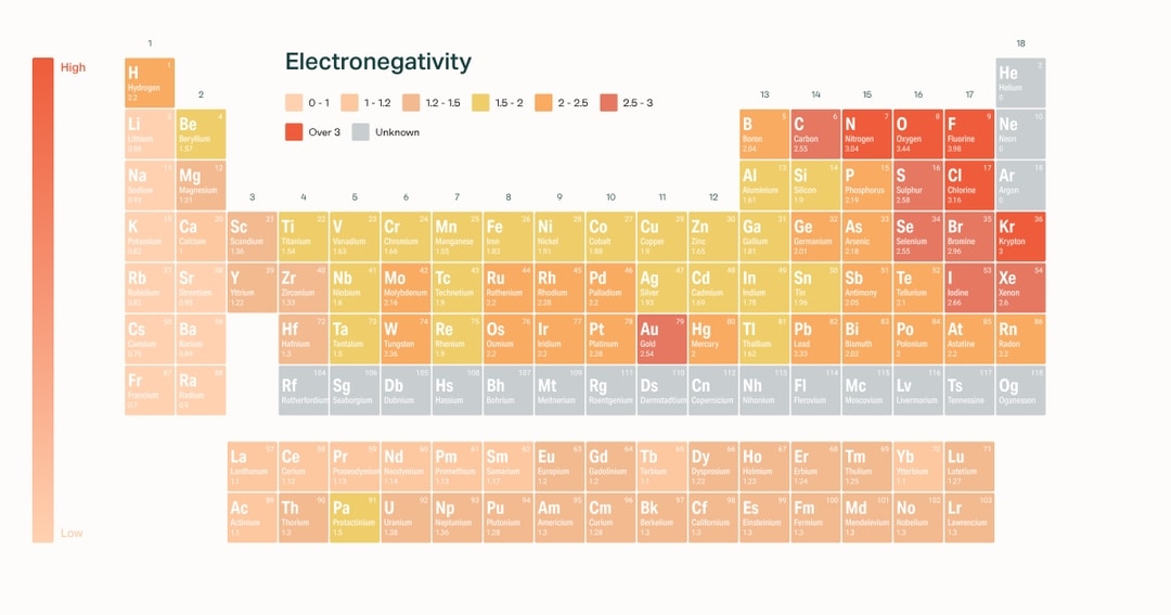 Electronegativity of the Elements